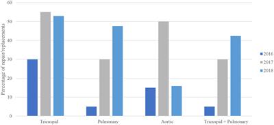 Artificial intelligence-augmented analysis of contemporary procedural, mortality, and cost trends in carcinoid heart disease in a large national cohort with a focus on the “forgotten pulmonic valve”